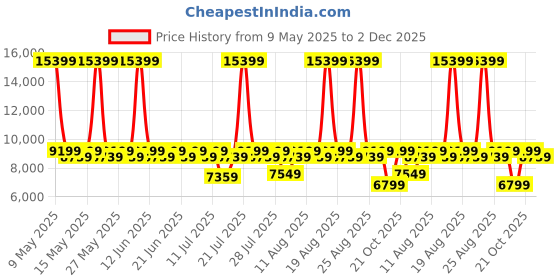 myntra.com Sleepyhead Sense Orthopedic Memory Foam Cooling Tech 8" Single Mattress (75x36 Inch) sleepyhead Price History Graph from 9 May 2025 to 2 Dec 2025