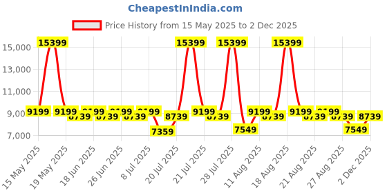 myntra.com Sleepyhead Sense Orthopedic Memory Foam Cooling Tech 8" Single Mattress (78x36 Inch) sleepyhead Price History Graph from 15 May 2025 to 2 Dec 2025