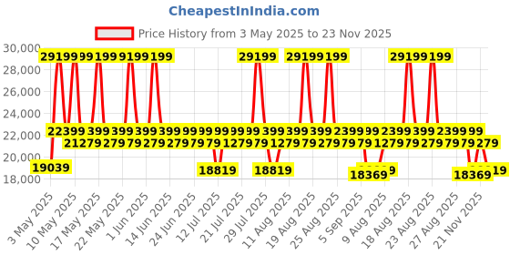 myntra.com Sleepyhead Sofabed Two Foldable 3 Person Sofa Cum Bed Fabric Sunshine Yellow sleepyhead Price History Graph from 3 May 2025 to 23 Nov 2025