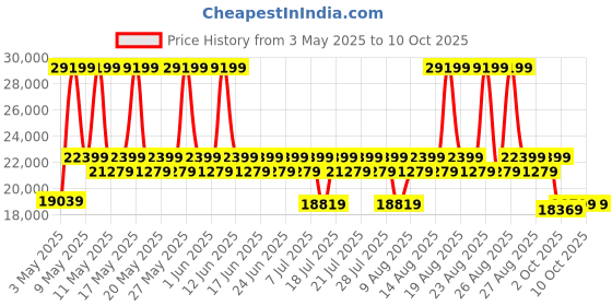 myntra.com Sleepyhead Sofabed Two Foldable 3 Person Sofa Cum Bed FabricInk Blue sleepyhead Price History Graph from 3 May 2025 to 10 Oct 2025