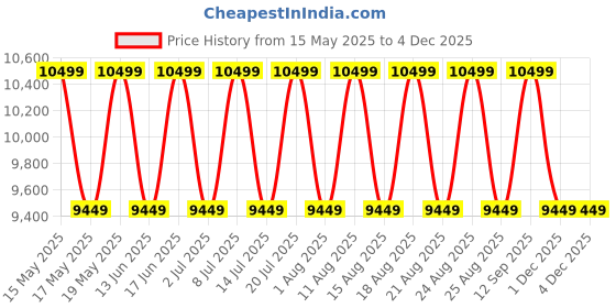 myntra.com Sleepyhead Switch 2-In-1 Dual Comfort Foam 5" Double Mattress (72x48 Inch) sleepyhead Price History Graph from 15 May 2025 to 1 Dec 2025