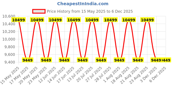 myntra.com Sleepyhead Switch 2-In-1 Dual Comfort Foam 5" Double Mattress (75x48 Inch) sleepyhead Price History Graph from 15 May 2025 to 3 Dec 2025