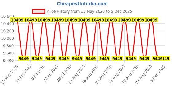 myntra.com Sleepyhead Switch 2-In-1 Dual Comfort Foam 5" Double Mattress (78x48 Inch) sleepyhead Price History Graph from 15 May 2025 to 5 Dec 2025