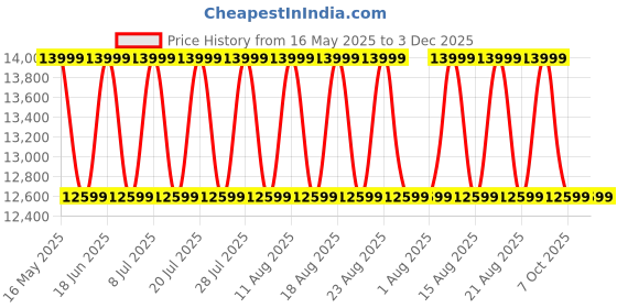 myntra.com Sleepyhead Switch 2-In-1 Dual Comfort Foam 5" King Mattress (72x72 Inch) sleepyhead Price History Graph from 16 May 2025 to 3 Dec 2025