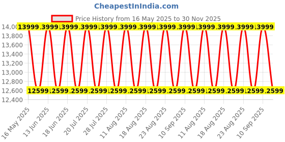 myntra.com Sleepyhead Switch 2-In-1 Dual Comfort Foam 5" King Mattress (75x72 Inch) sleepyhead Price History Graph from 16 May 2025 to 30 Nov 2025