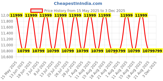myntra.com Sleepyhead Switch 2-In-1 Dual Comfort Foam 5" Queen Mattress (75x60 Inch) sleepyhead Price History Graph from 15 May 2025 to 3 Dec 2025