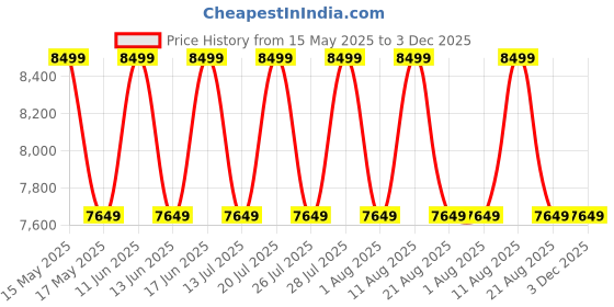myntra.com Sleepyhead Switch 2-In-1 Dual Comfort Foam 5" Single Mattress (72x36 Inch) sleepyhead Price History Graph from 15 May 2025 to 3 Dec 2025