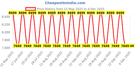 myntra.com Sleepyhead Switch 2-In-1 Dual Comfort Foam 5" Single Mattress (75x36 Inch) sleepyhead Price History Graph from 15 May 2025 to 4 Dec 2025