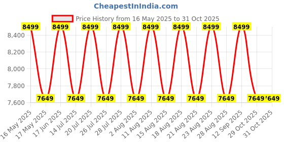 myntra.com Sleepyhead Switch 2-In-1 Dual Comfort Foam 5" Single Mattress (78x36 Inch) sleepyhead Price History Graph from 16 May 2025 to 31 Oct 2025