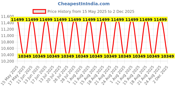 myntra.com Sleepyhead Switch 2-In-1 Dual Comfort Foam 6" Double Mattress (72x48 Inch) sleepyhead Price History Graph from 15 May 2025 to 2 Dec 2025