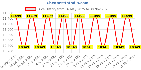 myntra.com Sleepyhead Switch 2-In-1 Dual Comfort Foam 6" Double Mattress (78x48 Inch) sleepyhead Price History Graph from 16 May 2025 to 30 Nov 2025