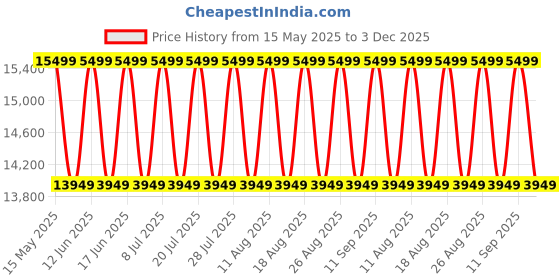 myntra.com Sleepyhead Switch 2-In-1 Dual Comfort Foam 6" King Mattress (78x72 Inch) sleepyhead Price History Graph from 15 May 2025 to 3 Dec 2025