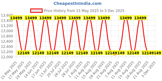 myntra.com Sleepyhead Switch 2-In-1 Dual Comfort Foam 6" Queen Mattress (72x60 Inch) sleepyhead Price History Graph from 15 May 2025 to 3 Dec 2025