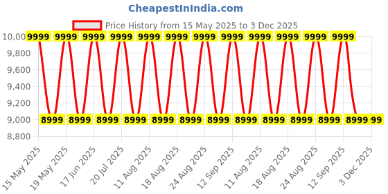 myntra.com Sleepyhead Switch 2-In-1 Dual Comfort Foam 6" Single Mattress (72x36 Inch) sleepyhead Price History Graph from 15 May 2025 to 2 Dec 2025