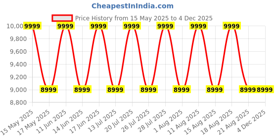 myntra.com Sleepyhead Switch 2-In-1 Dual Comfort Foam 6" Single Mattress (75x36 Inch) sleepyhead Price History Graph from 15 May 2025 to 3 Dec 2025