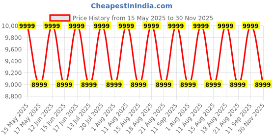 myntra.com Sleepyhead Switch 2-In-1 Dual Comfort Foam 6" Single Mattress (78x36 Inch) sleepyhead Price History Graph from 15 May 2025 to 30 Nov 2025