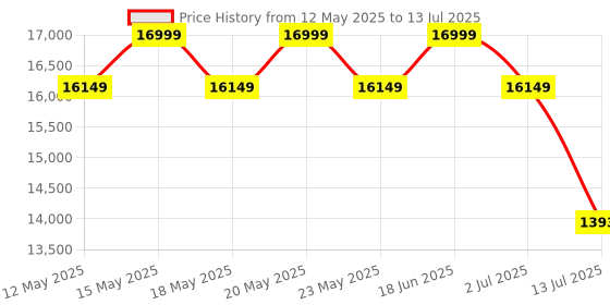 myntra.com Sleepyhead Technic 3 Zone 6D Hexagon Grid Hyper-Elastic 6" Double Mattress (75x48 Inch) sleepyhead Price History Graph from 12 May 2025 to 13 Jul 2025
