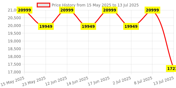 myntra.com Sleepyhead Technic 3 Zone 6D Hexagon Grid Hyper-Elastic 6" King Mattress (72x72 Inch) sleepyhead Price History Graph from 15 May 2025 to 13 Jul 2025