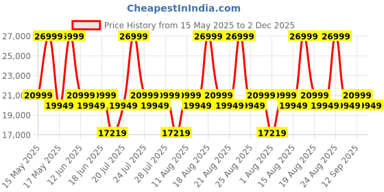 myntra.com Sleepyhead Technic 3 Zone 6D Hexagon Grid Hyper-Elastic 6" King Mattress (75x72 Inch) sleepyhead Price History Graph from 15 May 2025 to 2 Dec 2025