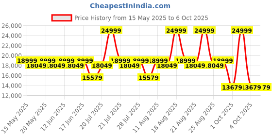 myntra.com Sleepyhead Technic 3 Zone 6D Hexagon Grid Hyper-Elastic 6" Queen Mattress (72x60 Inch) sleepyhead Price History Graph from 15 May 2025 to 5 Oct 2025