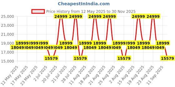 myntra.com Sleepyhead Technic 3 Zone 6D Hexagon Grid Hyper-Elastic 6" Queen Mattress (78x60 Inch) sleepyhead Price History Graph from 12 May 2025 to 30 Nov 2025