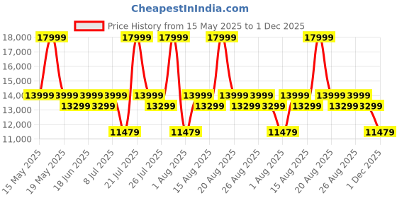 myntra.com Sleepyhead Technic 3 Zone 6D Hexagon Grid Hyper-Elastic 6" Single Mattress (72x36 Inch) sleepyhead Price History Graph from 15 May 2025 to 1 Dec 2025