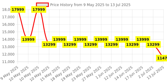 myntra.com Sleepyhead Technic 3 Zone 6D Hexagon Grid Hyper-Elastic 6" Single Mattress (75x36 Inch) sleepyhead Price History Graph from 9 May 2025 to 13 Jul 2025