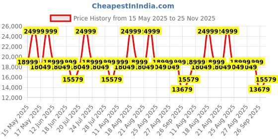 myntra.com Sleepyhead Technic 3 Zone 6D Hexagon Grid Hyper-Elastic 8" Double Mattress (72x48 Inch) sleepyhead Price History Graph from 15 May 2025 to 25 Nov 2025