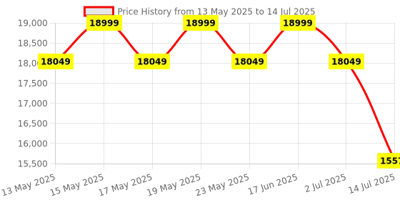 myntra.com Sleepyhead Technic 3 Zone 6D Hexagon Grid Hyper-Elastic 8" Double Mattress (78x48 Inch) sleepyhead Price History Graph from 13 May 2025 to 14 Jul 2025