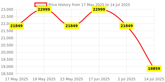 myntra.com Sleepyhead Technic 3 Zone 6D Hexagon Grid Hyper-Elastic 8" King Mattress (72x72 Inch) sleepyhead Price History Graph from 17 May 2025 to 14 Jul 2025
