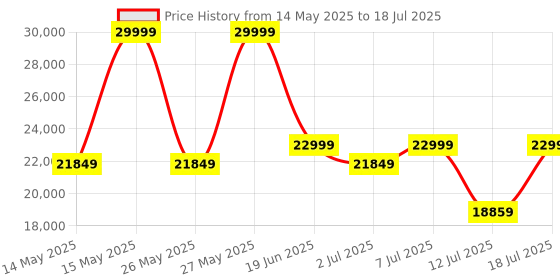 myntra.com Sleepyhead Technic 3 Zone 6D Hexagon Grid Hyper-Elastic 8" KIng Mattress (75x72 Inch) sleepyhead Price History Graph from 14 May 2025 to 18 Jul 2025