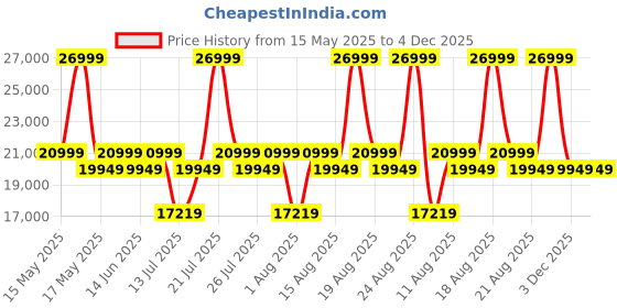 myntra.com Sleepyhead Technic 3 Zone 6D Hexagon Grid Hyper-Elastic 8" Queen Mattress (75x60 Inch) sleepyhead Price History Graph from 15 May 2025 to 4 Dec 2025