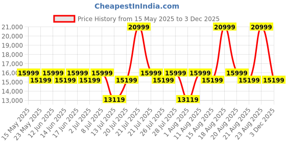 myntra.com Sleepyhead Technic 3 Zone 6D Hexagon Grid Hyper-Elastic 8" Single Mattress (75x36 Inch) sleepyhead Price History Graph from 15 May 2025 to 3 Dec 2025