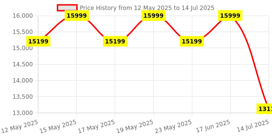 myntra.com Sleepyhead Technic 3 Zone 6D Hexagon Grid Hyper-Elastic 8" Single Mattress (78x36 Inch) sleepyhead Price History Graph from 12 May 2025 to 14 Jul 2025