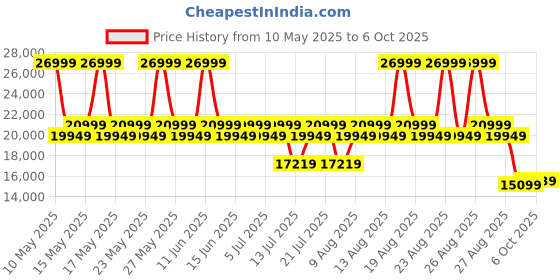 myntra.com Sleepyhead Technic Hybrid 6D Hexagon Grid 6" Double Pocket Spring Mattress (72x48 Inch) sleepyhead Price History Graph from 10 May 2025 to 5 Oct 2025