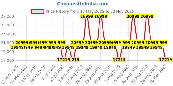 myntra.com Sleepyhead Technic Hybrid 6D Hexagon Grid 6" Double Pocket Spring Mattress (78x48 Inch) sleepyhead Price History Graph from 13 May 2025 to 30 Nov 2025