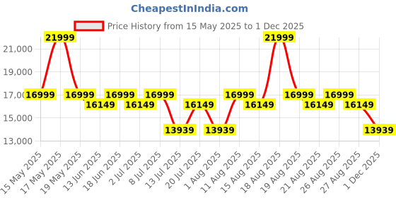 myntra.com Sleepyhead Technic Hybrid 6D Hexagon Grid 6" Single Pocket Spring Mattress (75x36 Inch) sleepyhead Price History Graph from 15 May 2025 to 1 Dec 2025