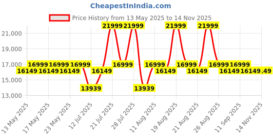 myntra.com Sleepyhead Technic Hybrid 6D Hexagon Grid 6" Single Pocket Spring Mattress (78x36 Inch) sleepyhead Price History Graph from 13 May 2025 to 13 Nov 2025
