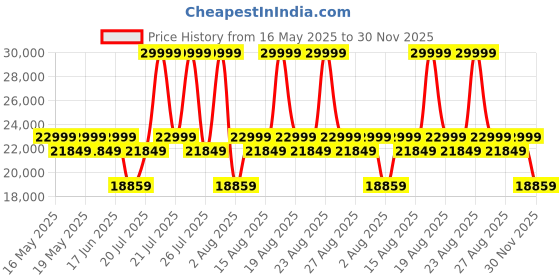 myntra.com Sleepyhead Technic Hybrid 6D Hexagon Grid 8" Double Pocket Spring Mattress (72x48 Inch) sleepyhead Price History Graph from 16 May 2025 to 30 Nov 2025