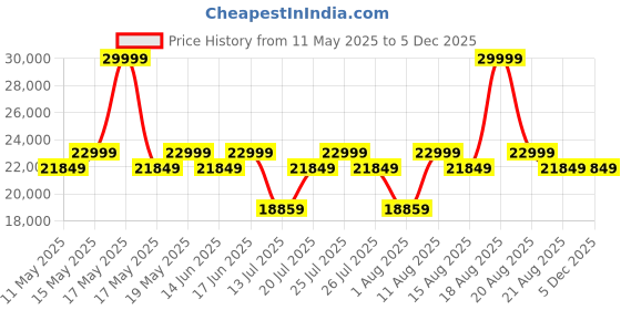 myntra.com Sleepyhead Technic Hybrid 6D Hexagon Grid 8" Double Pocket Spring Mattress (75x48 Inch) sleepyhead Price History Graph from 11 May 2025 to 3 Dec 2025