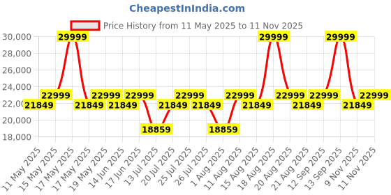 myntra.com Sleepyhead Technic Hybrid 6D Hexagon Grid 8" Double Pocket Spring Mattress (78x48 Inch) sleepyhead Price History Graph from 11 May 2025 to 11 Nov 2025