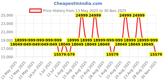 myntra.com Sleepyhead Technic Hybrid 6D Hexagon Grid 8" Single Pocket Spring Mattress (78x36 Inch) sleepyhead Price History Graph from 13 May 2025 to 30 Nov 2025