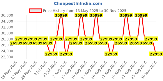 myntra.com Sleepyhead Technic Hybrid 6D Hexagon Grid Pocket Spring 6" King Mattress (72x72 Inch) sleepyhead Price History Graph from 13 May 2025 to 30 Nov 2025