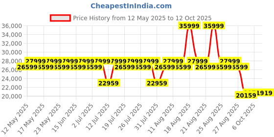 myntra.com Sleepyhead Technic Hybrid 6D Hexagon Grid Pocket Spring 6" King Mattress (75x72 Inch) sleepyhead Price History Graph from 12 May 2025 to 12 Oct 2025