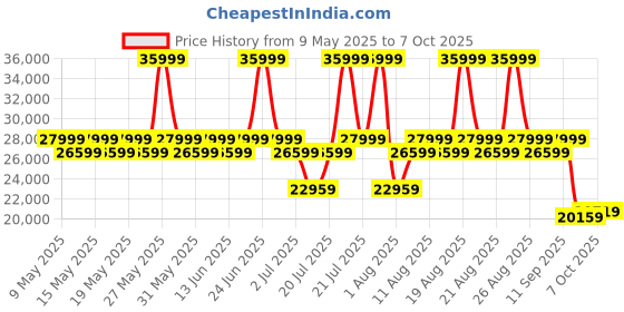 myntra.com Sleepyhead Technic Hybrid 6D Hexagon Grid Pocket Spring 6" King Mattress (78x72 Inch) sleepyhead Price History Graph from 9 May 2025 to 7 Oct 2025