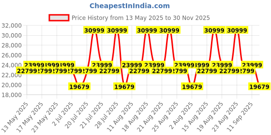 myntra.com Sleepyhead Technic Hybrid 6D Hexagon Grid Pocket Spring 6" Queen Mattress (72x60 Inch) sleepyhead Price History Graph from 13 May 2025 to 30 Nov 2025