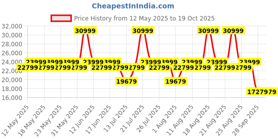 myntra.com Sleepyhead Technic Hybrid 6D Hexagon Grid Pocket Spring 6" Queen Mattress (75x60 Inch) sleepyhead Price History Graph from 12 May 2025 to 18 Oct 2025