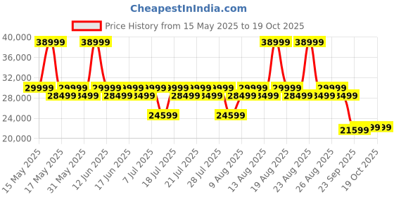 myntra.com Sleepyhead Technic Hybrid 6D Hexagon Grid Pocket Spring 8" King Mattress (72x72 Inch) sleepyhead Price History Graph from 15 May 2025 to 18 Oct 2025
