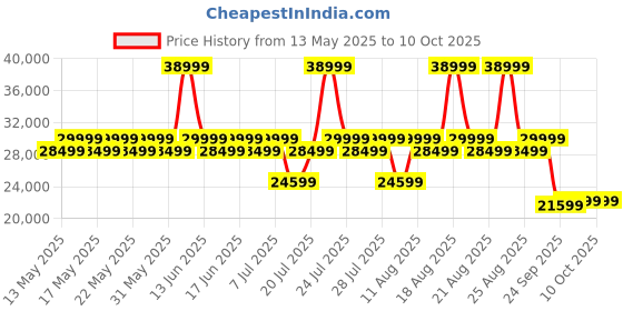 myntra.com Sleepyhead Technic Hybrid 6D Hexagon Grid Pocket Spring 8" King Mattress (75x72 Inch) sleepyhead Price History Graph from 13 May 2025 to 10 Oct 2025