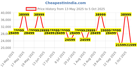 myntra.com Sleepyhead Technic Hybrid 6D Hexagon Grid Pocket Spring 8" King Mattress (78x72 Inch) sleepyhead Price History Graph from 13 May 2025 to 5 Oct 2025
